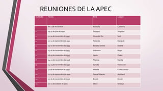 REUNIONES DE LA APEC
NUMERO FECHA PAIS LUGAR
1 6 Y 7 DE Noviembre Australia Canberra
2 29–31 de julio de 1990 Singapur Singapur
3 12–14 de noviembre de 1991 Corea del Sur Seúl
4 10–11 de septiembre de 1992 Tailandia Bangkok
5 19–20 de noviembre de 1993 Estados Unidos Seattle
6 15–16 de noviembre de 1994 Indonesia Bogor
7 18–19 de noviembre de 1995 Japón Osaka
8 24–25 de noviembre de 1996 Filipinas Manila
9 24–25 de noviembre de 1997 Canadá Vancouver
10 17–18 de noviembre de 1998 Malasia Kuala Lumpur
11 12–13 de septiembre de 1999 Nueva Zelanda Auckland
12 15–16 de noviembre de 2000 Brunéi Brunéi
13 20–21 de octubre de 2001 China Shangai
 