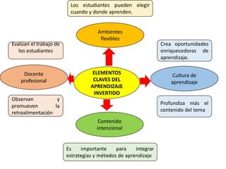 ELEMENTOS
CLAVES DEL
APRENDIZAJE
INVERTIDO
Ambientes
flexibles
Docente
profesional
Cultura de
aprendizaje
Contenido
intencional
Observan y
promueven la
retroalimentación
Evalúan el trabajo de
los estudiantes
Es importante para integrar
estrategias y métodos de aprendizaje
Profundiza más el
contenido del tema
Crea oportunidades
enriquecedoras de
aprendizaje.
Los estudiantes pueden elegir
cuando y donde aprenden.
 