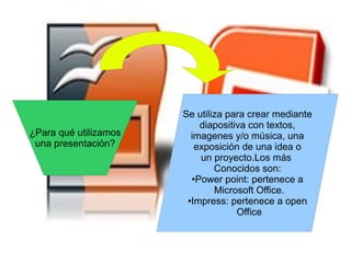 ¿Para qué utilizamos
una presentación?
Se utiliza para crear mediante
diapositiva con textos,
imagenes y/o música, una
exposición de una idea o
un proyecto.Los más
Conocidos son:
●Power point: pertenece a
Microsoft Office.
●Impress: pertenece a open
Office
 