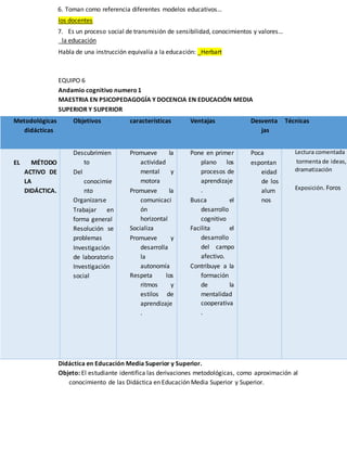 6. Toman como referencia diferentes modelos educativos…
los docentes
7. Es un proceso social de transmisión de sensibilidad, conocimientos y valores…
_la educación
Habla de una instrucción equivalía a la educación: _Herbart
EQUIPO 6
Andamio cognitivo numero1
MAESTRIA EN PSICOPEDAGOGÍA Y DOCENCIA EN EDUCACIÓN MEDIA
SUPERIOR Y SUPERIOR
Didáctica en Educación Media Superior y Superior.
Objeto: El estudiante identifica las derivaciones metodológicas, como aproximación al
conocimiento de las Didáctica en Educación Media Superior y Superior.
Metodológicas
didácticas
Objetivos características Ventajas Desventa
jas
Técnicas
EL MÉTODO
ACTIVO DE
LA
DIDÁCTICA.
Descubrimien
to
Del
conocimie
nto
Organizarse
Trabajar en
forma general
Resolución se
problemas
Investigación
de laboratorio
Investigación
social
Promueve la
actividad
mental y
motora
Promueve la
comunicaci
ón
horizontal
Socializa
Promueve y
desarrolla
la
autonomía
Respeta los
ritmos y
estilos de
aprendizaje
.
Pone en primer
plano los
procesos de
aprendizaje
.
Busca el
desarrollo
cognitivo
Facilita el
desarrollo
del campo
afectivo.
Contribuye a la
formación
de la
mentalidad
cooperativa
.
Poca
espontan
eidad
de los
alum
nos
Lectura comentada
tormenta de ideas,
dramatización
Exposición. Foros
 