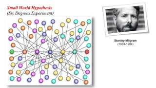 Small World Hypothesis
(Six Degrees Experiment)
Stanley Milgram
(1933-1984)
 