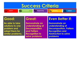 Success Criteria
Good:
Be able to take
solutions to one
problem and
adapt them for
similar problems.
Great:
Demonstrate an
understanding of
Decomposition
and Pattern
Recognition to
solve problems
Even Better If:
Demonstrate an
understanding of
Decomposition, Pattern
Recognition and
Abstraction to solve
problems
 