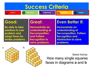 Success Criteria
Starter Activity:
How many single squares
faces in diagrams a and b
Good:
Be able to take
solutions to one
problem and
adapt them for
similar problems.
Great:
Demonstrate an
understanding of
Decomposition
and Pattern
Recognition to
solve problems
Even Better If:
Demonstrate an
understanding of
Decomposition, Pattern
Recognition and
Abstraction to solve
problems
 