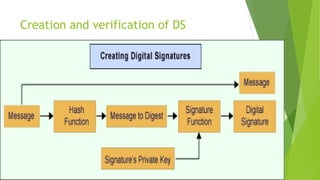 Creation and verification of DS
 