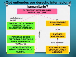 LIMITA LOS MEDIOS Y
MÉTODOS DE HACER LA
GUERRA.
EL DERECHO INTERNACIONAL
HUMANITARIO (DIH)
suele llamarse
también
"DERECHO DE LA GUERRA"
"DERECHO DE LOS
CONFLICTOS ARMADOS".
UN CONJUNTO DE
NORMAS
RAZONES
HUMANITARIA
S
que por
LOS EFECTOS DE
LOS CONFLICTOS
ARMADOS.
trata de limitar
Protege
PERSONAS QUE NO
PARTICIPAN O QUE YA NO
PARTICIPAN EN LOS
COMBATES
¿Qué entiendes por derecho internacional
humanitario?
es
 