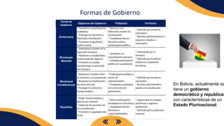 Formas de Gobierno
Forma de
Gobierno
Objetivos del Gobierno Población Territorio
Monarquía
Constitucional
* Balancear el poder entre
el monarca y un parlamento.
* Respetar la constitución y
las leyes del país.
* Proteger los derechos
fundamentales.
* Participación política a
través de
representantes.
* Ciudadanos participan
en la elección del
parlamento.
* Definido por fronteras
nacionales.
* División administrativa
acorde a la constitución.
República
* Elegir representantes y
líderes por votación.
* Gobernar de acuerdo con
una constitución.
* Promover la igualdad ante
la ley.
* Activa participación
ciudadana en elecciones.
* Ciudadanos tienen
derechos y
responsabilidades.
* Organizado en estados,
provincias o regiones
autónomas.
* Definido por la soberanía
nacional.
* Centralizar el poder en la
figura del monarca.
* Mantener la estabilidad y
continuidad del régimen.
* Promover la unidad
nacional bajo la autoridad
del monarca.
Monarquía
Absoluta
* Sometida a la
autoridad del monarca.
* Limitada participación
política de la población.
* Controlado por el
monarca.
* Definido por fronteras
históricas y expansión
territorial.
* Garantizar la participación
ciudadana.
* Proteger los derechos y
libertades individuales.
* Promover la igualdad y
justicia social.
Democracia
* Diversa y con
diferentes niveles de
participación.
* Ciudadanos tienen
derecho a voto y
participación política.
* Definido por fronteras
nacionales.
* División administrativa en
regiones, estados o
municipios.
En Bolivia, actualmente se
tiene un gobierno
democrático y republican
con características de un
Estado Plurinacional.
 