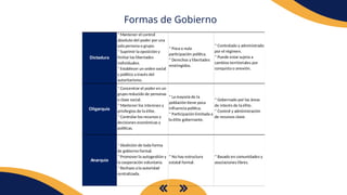 Formas de Gobierno
Oligarquía
* Concentrar el poder en un
grupo reducido de personas
o clase social.
* Mantener los intereses y
privilegios de la élite.
* Controlar los recursos y
decisiones económicas y
políticas.
* La mayoría de la
población tiene poca
influencia política.
* Participación limitada a
la élite gobernante.
* Gobernado por las áreas
de interés de la élite.
* Control y administración
de recursos clave.
Anarquía
* Abolición de toda forma
de gobierno formal.
* Promover la autogestión y
la cooperación voluntaria.
* Rechazo a la autoridad
centralizada.
* No hay estructura
estatal formal.
* Basado en comunidades y
asociaciones libres.
Dictadura
* Mantener el control
absoluto del poder por una
sola persona o grupo.
* Suprimir la oposición y
limitar las libertades
individuales.
* Establecer un orden social
y político a través del
autoritarismo.
* Poca o nula
participación política.
* Derechos y libertades
restringidos.
* Controlado y administrado
por el régimen.
* Puede estar sujeta a
cambios territoriales por
conquista o anexión.
 