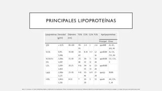 PRINCIPALES LIPOPROTEÍNAS
Real, J. T., & Ascaso, J. F. (2021). Metabolismo lipídico y clasificación de las hiperlipemias. Clinica e Investigacion En Arteriosclerosis: Publicacion Oficial de La Sociedad Espanola de Arteriosclerosis, 33 Suppl 1, 3–9. https://doi.org/10.1016/j.arteri.2020.12.008
 