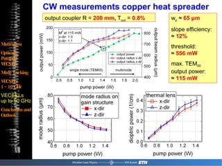 CW measurements copper heat spreader w p   ≈  65  μ m slope efficiency: ≈  12% threshold: ≈  556 mW max. TEM 00 output power: ≈  115 mW Motivation Optically-Pumped VECSELs Mode Locking VECSELs  1 - 10 GHz VECSELs  up to 50 GHz Conclusion and Outlook output coupler R  =  200 mm ,   T out  =  0.8% 