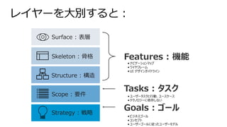 Surface : 表層
Skeleton : 骨格
Structure : 構造
Scope : 要件
Strategy : 戦略
Goals : ゴール
Tasks : タスク
Features : 機能
•ビジネスゴール
•コンセプト
•ユーザーゴールに従ったユーザーモデル
•ユーザータスクと行動、ユースケース
•テクノロジーに依存しない
•ナビゲーションマップ
•ワイヤフレーム
•UI デザインガイドライン
 
