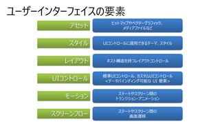 ユーザーインターフェイスの要素
アセット
ビットマップやベクターグラフィック、
メディアファイルなど
スタイル UIコントロールに適用できるテーマ、スタイル
レイアウト ネスト構造を持つレイアウトコントロール
UIコントロール
標準UIコントロール、カスタムUIコントロール
<データバインディング可能な UI 要素>
モーション
ステートやスクリーン間の
トランジション・アニメーション
スクリーンフロー
ステートやスクリーン間の
画面遷移
 