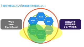 Asset
Style
Motio
n
Screen
Flow
Layout
UI
Contro
l
「機能を確認したい」「画面遷移を確認したい」
Word
Excel
PowerPoint
画面設計書
画面遷移図
レイアウト定義
 