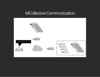 MCollectiveCommunication
 