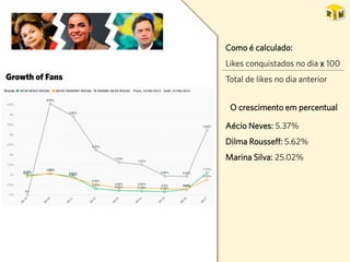 GrowthofFans 
Como é calculado: 
Likesconquistados no dia x100 
Total de likesno dia anterior 
O crescimento em percentual 
Aécio Neves: 5.37% 
Dilma Rousseff: 5.62% 
Marina Silva: 25.02%  