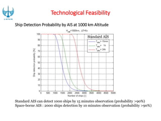 Standard AIS can detect 1000 ships by 15 minutes observation (probability >90%)
Space-borne AIS : 2000 ships detection by 10 minutes observation (probability >90%)
Standard AIS
Technological Feasibility
Ship Detection Probability by AIS at 1000 km Altitude
 