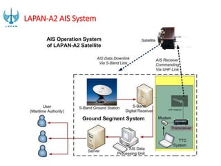 LAPAN-A2 AIS System
 