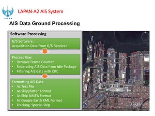 Software Processing
G/S Software:
Acquisition Data from G/S Receiver
Process Raw:
• Remove Frame Counter
• Separating AIS Data from Idle Package
• Filtering AIS data with CRC
Formatting AIS Data:
• As Text File
• As Shipplotter Format
• As Ship NMEA Format
• As Google Earth KML Format
• Tracking Special Ship
AIS Data Ground Processing
LAPAN-A2 AIS System
 