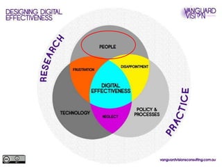 Designing Learning in the Digital Age - Analysing_your_organisations_digit…