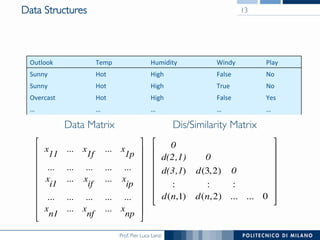 Prof. Pier Luca Lanzi
Data Structures
0
d(2,1) 0
d(3,1) d(3,2) 0
: : :
d(n,1) d(n,2) ... ... 0
!

#
#
#
#
#
#
$
%






Outlook	
   Temp	
   Humidity	
   Windy	
   Play	
  
Sunny	
   Hot	
   High	
   False	
   No	
  
Sunny	
   Hot	
  	
   High	
  	
   True	
   No	
  
Overcast	
  	
   Hot	
  	
  	
   High	
   False	
   Yes	
  
…	
   …	
   …	
   …	
   …	
  
x
11
... x
1f
... x
1p
... ... ... ... ...
x
i1
... x
if
... x
ip
... ... ... ... ...
x
n1
... x
nf
... x
np
!

#
#
#
#
#
#
#
#
$
%








Data Matrix
13
Dis/Similarity Matrix
 