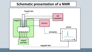 Schematic presentation of a NMR
4
 