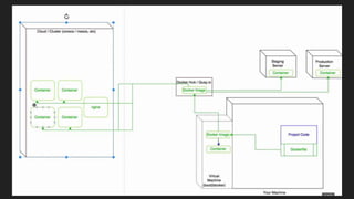 Introduction to Dockers and containers 