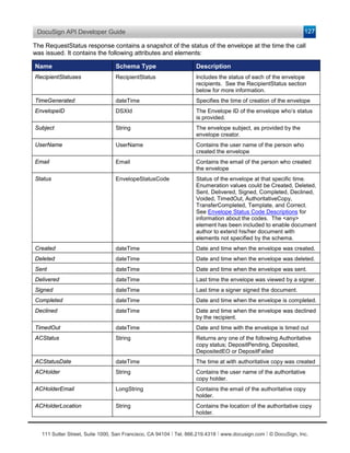 DocuSign API Developer Guide                                                                                    127

The RequestStatus response contains a snapshot of the status of the envelope at the time the call
was issued. It contains the following attributes and elements:

Name                              Schema Type                      Description
RecipientStatuses                 RecipientStatus                  Includes the status of each of the envelope
                                                                   recipients. See the RecipientStatus section
                                                                   below for more information.
TimeGenerated                     dateTime                         Specifies the time of creation of the envelope
EnvelopeID                        DSXId                            The Envelope ID of the envelope who’s status
                                                                   is provided.
Subject                           String                           The envelope subject, as provided by the
                                                                   envelope creator.
UserName                          UserName                         Contains the user name of the person who
                                                                   created the envelope
Email                             Email                            Contains the email of the person who created
                                                                   the envelope
Status                            EnvelopeStatusCode               Status of the envelope at that specific time.
                                                                   Enumeration values could be Created, Deleted,
                                                                   Sent, Delivered, Signed, Completed, Declined,
                                                                   Voided, TimedOut, AuthoritativeCopy,
                                                                   TransferCompleted, Template, and Correct.
                                                                   See Envelope Status Code Descriptions for
                                                                   information about the codes. The <any>
                                                                   element has been included to enable document
                                                                   author to extend his/her document with
                                                                   elements not specified by the schema.
Created                           dateTime                         Date and time when the envelope was created.
Deleted                           dateTime                         Date and time when the envelope was deleted.
Sent                              dateTime                         Date and time when the envelope was sent.
Delivered                         dateTime                         Last time the envelope was viewed by a signer.
Signed                            dateTime                         Last time a signer signed the document.
Completed                         dateTime                         Date and time when the envelope is completed.
Declined                          dateTime                         Date and time when the envelope was declined
                                                                   by the recipient.
TimedOut                          dateTime                         Date and time with the envelope is timed out
ACStatus                          String                           Returns any one of the following Authoritative
                                                                   copy status; DepositPending, Deposited,
                                                                   DepositedEO or DepositFailed
ACStatusDate                      dateTime                         The time at with authoritative copy was created
ACHolder                          String                           Contains the user name of the authoritative
                                                                   copy holder.
ACHolderEmail                     LongString                       Contains the email of the authoritative copy
                                                                   holder.
ACHolderLocation                  String                           Contains the location of the authoritative copy
                                                                   holder.


   111 Sutter Street, Suite 1000, San Francisco, CA 94104 Ι Tel. 866.219.4318 Ι www.docusign.com Ι © DocuSign, Inc.
 