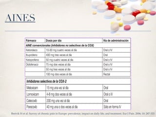 AINES
Breivik H et al. Survey of chronic pain in Europe: prevalence, impact on daily life, and treatment. Eur J Pain. 2006; 10: 287-333
 