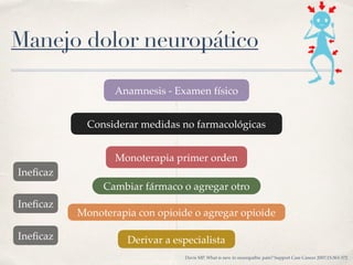 Manejo dolor neuropático
Anamnesis - Examen físico
Considerar medidas no farmacológicas
Monoterapia primer orden
Ineﬁcaz
Cambiar fármaco o agregar otro
Ineﬁcaz
Monoterapia con opioide o agregar opioide
Ineﬁcaz Derivar a especialista
Davis MP. What is new in neuropathic pain? Support Care Cancer 2007;15:363-372
 