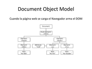 Document Object Model 
Cuando la página web se carga el Navegador arma el DOM 
 