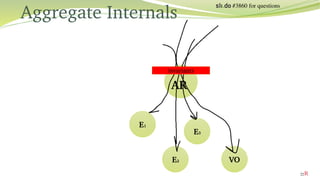Aggregate Internals
AR
E1
E3
E2 VO
invariants
R
#3860 for questions
22
 