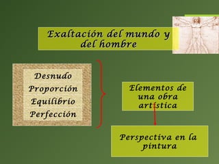 Exaltación del mundo yExaltación del mundo y
del hombredel hombre
Desnudo
Proporción
Equilibrio
Perfección
Elementos de
una obra
artística
Perspectiva en la
pintura
 