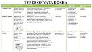 Subdosha Location Action Movement Signs of
Imbalance
Balancing
Herbs
Prana Vayu Brain, lungs,
heart, throat,
tongue, nose
and ears.
Sensory perception, inhalation,
nervous control of heart,
ingestion of food, coughing,
spitting, sneezing, belching,
thinking and mind control: Joy,
happiness.
From outside
to inside
Weakened
senses &
confusion,
physical &
psychological
imbalances
Tulsi,
Brahmi
Udana Vayu Mainly in the
chest; Moves
from the
navel to the
heart, lungs,
throat and
brain.
Energizes mind, awakens
intelligence, controls speech, self-
expression, exhalation, memory
recall. Gives strength to the body
and glow to the skin.
Upward Stuttering,
congestion,
difficulty in
exhaling.
Indecisivenes
s, difficulty in
responding.
Licorice
Samana
Vayu
Stomach,
small and
large
intestine,
liver,
pancreas and
spleen.
Kindles Agni (helps digestion),
separates nutrients and wastes
from the food “juice.” Absorbs
nutrients and water, maintains
peristalsis, and controls the
secretion of digestive enzymes.
Converts the intelligence in the
food into our consciousness.
Represents the meeting point of
Prana and Apana. Governs the
physiological and psychological
functions of the Manipura or
Solar Chakra.
From the
periphery to
the center
Malabsorptio
n
Diarrhea
Constipation
Indigestion
Cumin,
Coriander,
Ajwan,
Hinga,
Ashtak
TYPES OF VATA DOSHA
 
