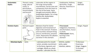 Avalambaka
Kapha
Thoracic cavity,
lungs, pleural
cavity, in
pericardium,
around alveoli,
and bronchi
Lubricates all the organs in
the lungs and provides
nourishment. Carries love and
compassion from the heart to
the rest of the body. Every
thought and emotion affects
Avalambaka Kapha. For a long
healthy life, Avalambaka
Kapha is essential.
Emphysema, Asthma,
Bronchitis, cough,
Pleurisy, heaviness in
the chest.
Ginger,
Bibhitaki
Kledaka Kapha Stomach (upper
part)
Moistens food for better
digestion and movement of
food in the stomach. Protects
and nourishes stomach lining
(mucus membrane), prevents
ulcers. Represents the alkaline
secretion in the stomach.
If Increased:
Indigestion, heaviness,
ama formation, mucus
in stools.
If Decreased: Ulcers,
burning in the
stomach
Ginger, Pippali
Shleshaka Kapha Joints Lubricates joints for smooth Arthritis, swollen To Decrease:
action, provides nourishment joints, water Punarnava,
to the bones, ligaments and retention, edema. Ginger, Guggulu
cartilages. Works as a shock To Increase:
absorber. Lubricates the skin. Licorice
 