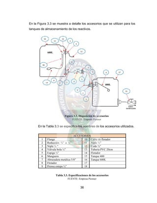 36
En la Figura 3.3 se muestra a detalle los accesorios que se utilizan para los
tanques de almacenamiento de los reactivos.
Figura 3.3. Disposición de accesorios
FUENTE: Empresa Pionner
En la Tabla 3.3 se especifica los nombres de los accesorios utilizados.
Tabla 3.3. Especificaciones de los accesorios
FUENTE: Empresa Pionner
600L
400L
ACCESORIOS
1 Flange 10 Cable de flotador
2 Reducción ¾” a ½” 11 Niple ¾”
3 Niple ½ “ 12 Codo ¾”
4 Válvula bola ½” 13 Tubería PVC 20cm
5 Espiga ½” 14 Flotador
6 Manguera 15 Tanque 400
7 Abrazadera metálica 5/8” 16 Tanque 600L
8 Flotador 17
9 Prensa estopa ¾” 18
 