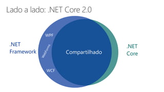.NET
Framework
.NET
CoreCompartilhado
WPF
WCF
 