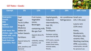 GST Rates – Goods:
Exempt 5% 12% 18% 28% 28% + Cess
Food grains
Cereals
Milk
Jaggery
Common Salt
fresh meat, fish,
chicken, eggs, milk,
butter milk, curd,
natural honey,
fresh fruits and
vegetables, flour
Coal
Sugar
Tea & Coffee
Drugs &
Medicine
Edible Oil
Indian Sweets
Fertilizers
Apparel below Rs
1000
gold, jewellery and
diamond
Fruit Juices,
Vegetable
Juices,
Beverages
containing milk,
Bio-gas fuel
Apparel above Rs
1000
umbrella, sewing
machine, cell
phones
Capital goods,
Industrial
intermediaries,
Hair Oil,
Soaps,
Toothpaste
footwear costing
more than Rs 500
CCTV, jams, sauces,
soups, ice cream,
instant food mixes,
mineral water,
tissues,
Air conditioner
Refrigerators
Small cars
(1% / 3% cess)
Luxury cars
(15% cess)
Paints,
Deodorants,
Shampoo, dye,
ceramic tiles,
Washing machine,
ATM, automobiles,
motorcycles, aircraft
for personal use.
 