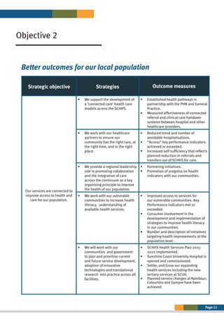 Page 11
Better outcomes for our local population
Objective 2
Strategic objective Strategies Outcome measures
Our services are connected to
improve access to health and
care for our population.
•	 We support the development of
a ‘connected care’ health care
models across the SCHHS.
•	 Established health pathways in
partnership with the PHN and General
Practice.
•	 Measured effectiveness of connected
referral and clinical care handover
systems between hospital and other
healthcare providers.
•	 We work with our healthcare
partners to ensure our
community has the right care, at
the right time, and in the right
place.
•	 Reduced trend and number of
avoidable hospitalisations.
•	 “Access” key performance indicators
achieved or exceeded.
•	 Increased self sufficiency that reflects
planned reduction in referrals and
transfers out of SCHHS for care.
•	 We provide a regional leadership
role in promoting collaboration
and the integration of care
across the continuum as a key
organising principle to improve
the health of our population.
•	 Partnering initiatives.
•	 Promotion of progress on health
indicators with our communities.
•	 We work with our vulnerable
communities to increase health
literacy, understanding of
available health services.
•	 Improved access to services for
our vulnerable communities. Key
Performance indicators met or
exceeded.
•	 Consumer involvement in the
development and implementation of
strategies to improve health literacy
in our communities.
•	 Number and description of initiatives
targeting health improvements at the
population level .
•	 We will work with our
communities and government
to plan and prioritise current
and future service development,
adoption of innovative
technologies and translational
research into practice across all
facilities.
•	 SCHHS Health Services Plan 2015-
2022 implemented.
•	 Sunshine Coast University Hospital is
opened and commissioned.
•	 Settle, and Grow our expanding
health services including the new
tertiary services at SCUH.
•	 Planned service changes at Nambour,
Caloundra and Gympie have been
achieved.
 