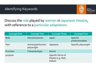 Identifying Keywords
Discuss the role played by women in Japanese theatre,
with reference to a particular adaptation.
Concept One ConceptTwo ConceptThree Concept Four
Role Women/woman Japan Specific
production/play
Part Actress/performer/
playwright
Japanese Specific playwright
Function Character/type drama
purpose Specific forms of
theatre e.g. Noh,
Kabuki
 
