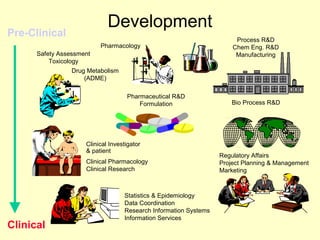 Development
Pharmaceutical R&D
Formulation
Clinical Investigator
& patient
Clinical Pharmacology
Clinical Research
Statistics & Epidemiology
Data Coordination
Research Information Systems
Information Services
Regulatory Affairs
Project Planning & Management
Marketing
Process R&D
Chem Eng. R&D
Manufacturing
Bio Process R&D
Safety Assessment
Toxicology
Drug Metabolism
(ADME)
Pharmacology
Pre-Clinical
Clinical
 