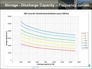 Storage - Discharge Capacity – Frequency curves
1 januari 2008
 