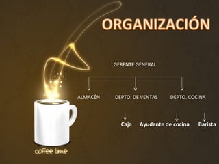  
                                                   Caja     Ayudante de cocina Barista
GERENTE GENERAL
ALMACÉN DEPTO. DE VENTAS DEPTO. COCINA
 