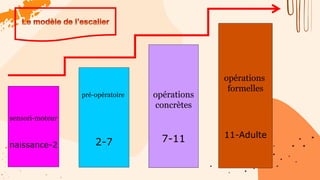 sensori-moteur
naissance-2
pré-opératoire
2-7
opérations
concrètes
7-11
opérations
formelles
11-Adulte
 