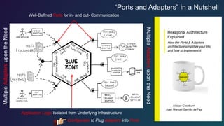 “Ports and Adapters” in a Nutshell
Application Logic Isolated from Underlying Infrastructure
Well-Defined Ports for in- and out- Communication
Multiple
Adapters
upon
the
Need
Configurator to Plug Adapters into Ports
Multiple
Adapters
upon
the
Need
 
