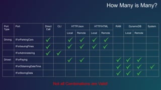 How Many is Many?
Port
Type
Port Direct
Call
CLI HTTP/Json HTTP/HTML RAM DynamoDB System
Local Remote Local Remote Local Remote
Driving IForParkingCars
IForIssuingFines
IForAdministering
Driven IForPaying
IForObtainingDateTime
IForStoringData
Not all Combinations are Valid!
 