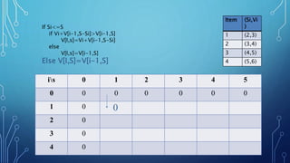 is 0 1 2 3 4 5
0 0 0 0 0 0 0
1 0 0
2 0
3 0
4 0
Item (Si,Vi
)
1 (2,3)
2 (3,4)
3 (4,5)
4 (5,6)
If Si<=S
if Vi+V[i-1,S-Si]>V[i-1,S]
V[I,s]=Vi+V[i-1,S-Si]
else
V[I,s]=V[i-1,S]
Else V[I,S]=V[i-1,S]
 