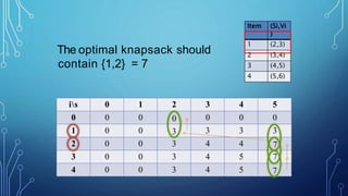 is 0 1 2 3 4 5
0 0 0 0 0 00
1 0 0 3 3 33
2 0 0 3 4 4 7
3 0 0 3 4 5 7
4 0 0 3 4 5 7
The optimal knapsack should
contain {1,2} = 7
Item (Si,Vi
)
1 (2,3)
2 (3,4)
3 (4,5)
4 (5,6)
 