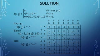 SOLUTION
0 if i = 0 or j = 0
c[i-1, j-1] + 1 if xi = yj
max(c[i, j-1], c[i-1, j]) if xi  yj
0 1 2 3 4 5 6
yj B D C A B A
0 0 0 0 0 0 0
0

0

0

0 1 1 1
0 1 1 1

1 2 2
0

1

1 2 2

2

2
0 1

1

2

2 3 3
0

1 2

2

2

3

3
0

1

2

2 3

3 4
0 1

2

2

3 4

4
If xi = yj
b[i, j] = “ ”
Else if
1 xi
2 A
c[i - 1, j] ≥ c[i, j-1] 2 B
3 C
4 B
5 D
6 A
7 B
b[i, j] = “  ”
else
b[i, j] = “  ”
c[i, j] =
 