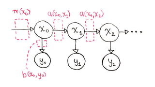 Dynamic programming for machine learning: Hidden Markov Models
