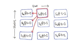 Dynamic programming for machine learning: Hidden Markov Models