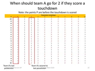 When should team A go for 2 if they score a
touchdown
Note: the points P are before the touchdown is scored
Possessions remaining n
P 0 2 2 3 4 5 6 7 8 9 10
-10 1 1 1 1 2 2 2 2 2 2 1
-9 1 1 1 1 1 1 2 2 2 2 1
-8 1 1 1 1 2 2 2 2 2 2 1
-7 1 1 1 1 2 2 2 2 2 2 1
-6 1 1 1 1 1 1 1 1 1 1 1
-5 1 1 1 1 2 2 2 2 2 2 1
-4 1 1 1 1 2 2 2 2 2 2 1
-3 1 1 1 1 2 2 2 2 2 2 1
-2 1 1 2 2 2 2 2 2 2 2 1
-1 1 1 1 1 2 2 2 2 2 2 1
0 1 1 2 2 2 2 2 2 2 2 1
1 1 1 1 1 1 1 1 1 1 1 1
2 1 1 1 1 1 1 1 1 1 2 1
3 1 1 2 2 2 2 2 2 2 2 1
4 1 1 1 1 1 1 1 1 1 1 1
5 1 1 1 1 1 1 1 1 1 1 1
6 2 2 2 2 2 2 2 2 2 2 2
7 1 1 1 1 2 1 2 1 2 1 1
8 1 1 1 1 1 1 1 1 1 1 1
9 1 2 2 2 2 2 2 2 2 2 1
10 1 1 2 2 2 2 2 2 2 2 1
Team A’s last
possession
Team A’s second to
last possession(c) Laura Albert 2019 22Two point conversion DP
 